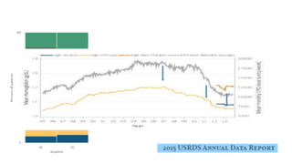 • The majority (65%) have Hgb
levels in the range of 10-12 g/dL,
with 13.5% having Hgb ≥12 g/dL.
 