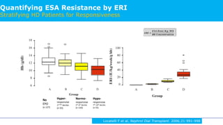 Quantifying ESA Resistance by ERI
Stratifying HD Patients for Responsiveness
Locatelli F et al, Nephrol Dial Transplant. 2006;21:991-998
No
EPO
(n 127)
Hyper-
responsive
1st-4th deciles
(n 55)
Normo-
responsive
5th-6th deciles
(n 110)
Hypo-
responsive
7th-10th deciles
(n 55)
 