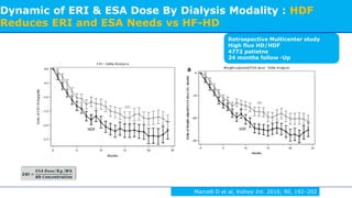 Marcelli D et al, Kidney Int. 2016; 90, 192–202
Dynamic of ERI & ESA Dose By Dialysis Modality : HDF
Reduces ERI and ESA Needs vs HF-HD
Retrospective Multicenter study
High flux HD/HDF
4772 patietns
24 months follow -Up
 