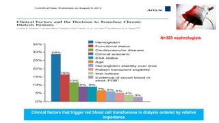 Clinical factors that trigger red blood cell transfusions in dialysis ordered by relative
importance
N=305 nephrologists
 
