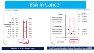 ESA In Cancer
Bohlius J, et al.Lancet 2009
53 trials (n = 13,933)
Tonelli M, et al. Canadian Medical Association Journal 2009.
52 trials (n = 12,006)
 