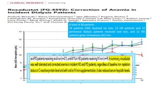 A total of 60 patients
24 patients (HD) received no iron, 12 HD patients and 12
peritoneal dialysis patients received oral iron, and 12 HD
patients given intravenous (IV) iron.
 