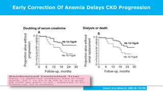 Early Correction Of Anemia Delays CKD Progression
Gouva C et al, Kidney Int 2004; 66: 753-760
Dialysis or death
Hb 12-13g/dl
Hb 10-11g/dl
Doubling of serum creatinine
Hb 12-13g/dl
Hb 10-11g/dl
 