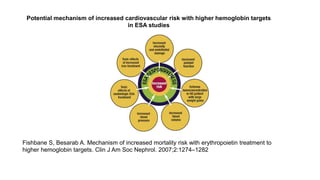 Potential mechanism of increased cardiovascular risk with higher hemoglobin targets
in ESA studies
Fishbane S, Besarab A. Mechanism of increased mortality risk with erythropoietin treatment to
higher hemoglobin targets. Clin J Am Soc Nephrol. 2007;2:1274–1282
 