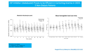 HIF Inhibitor (Vadadustat) Proves to be Efficient in Correcting Anemia in CKD3-
5 Non-Dialysis Patients
Absolute reticulocyte count Mean hemoglobin level over time
RCT CKD 3-5 non-dialysis
2:1 Vadadustat n:138 - Placebo n:72
Once daily – Vadadustat, Akebia
Pergola PE et al, Kidney Int. 2016;90(5):1115-1122.
 