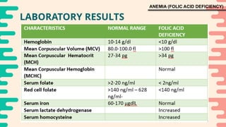 Folate Rbc Normal Levels _ANEMIA-FOLIC-ACID-DEFICIENCY lack of rbc.pptx