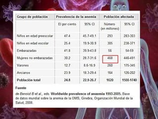 Fuente
de Benoist B et al., eds. Worldwide prevalence of anaemia 1993-2005. Base de datos mundial sobre la anemia de
 