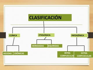 CLASIFICACIÓN
CLÍNICA ETIOLÓGICA PATOGÉNICA
AGUDAS CRÓNICAS
ADQUIRIDASHEREDADAS
INTRA
CORPUSCULAR
EXTRA
CORPUSCULAR
 