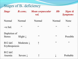Stages of B12 deficiency
Stage B12conc. Mean corpuscular Hb Signs &
vol. Symptoms
Normal Normal Normal Normal None
-ve bal. ” ” ” ”
Depletion of
Stores Slight ↓ ” ” Possible
B12 def. Moderate ↓ ↑ ” ”
Erythropoiesis
B12 def.
Anemia Severe ↓ ↑ ↓ Probable
 