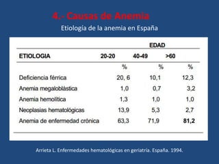 Etiología de la anemia en España
Arrieta L. Enfermedades hematológicas en geriatría. España. 1994.
4.- Causas de Anemia
 