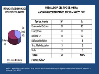 Reyes E. Prevalencia de la anemia en el anciano Hospitalizado en el hospital general de la fuerza aérea en medicina y
geriatría. Peru. 2002.
 