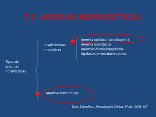 7.2.-ANEMIAS NORMOCÍTICAS
Tipos de
anemias
normocíticas
Insuficiencias
medulares
Anemias hemolíticas
Anemia aplásica (pancitopenia)
Anemia mielotísica
Anemias dismielopoyéticas
Apalasias eritrocitarias puras
Sans-Sabrafen J; Hematología Clínica; 5ª ed.; 2008: 107
 