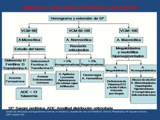 ANEMIA Y VOLUMEN CORPUSCULAR MEDIO
Ginder GD. Microcytic and hypochromic anemias. In: Goldman L, Ausiello DA, eds. Cecil Medicine. 23rd ed. Philadelphia, PA: Saunders Elsevier;
2007: chapter 163.
 