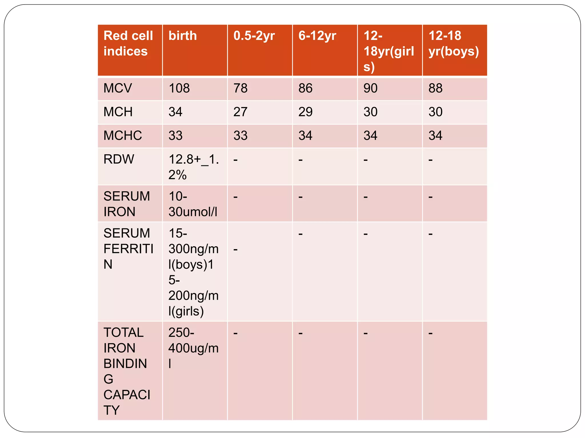 Red cell
indices
birth 0.5-2yr 6-12yr 12-
18yr(girl
s)
12-18
yr(boys)
MCV 108 78 86 90 88
MCH 34 27 29 30 30
MCHC 33 33 34 34 34
RDW 12.8+_1.
2%
- - - -
SERUM
IRON
10-
30umol/l
- - - -
SERUM
FERRITI
N
15-
300ng/m
l(boys)1
5-
200ng/m
l(girls)
-
- - -
TOTAL
IRON
BINDIN
G
CAPACI
TY
250-
400ug/m
l
- - - -
 