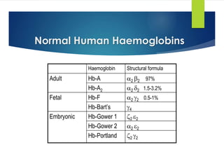 Normal Human Haemoglobins
Haemoglobin Structural formula
Adult Hb-A 2 2 97%
Hb-A2 2 2 1.5-3.2%
Fetal Hb-F 2 2 0.5-1%
Hb-Bart’s 4
Embryonic Hb-Gower 1 2 2
Hb-Gower 2 2 2
Hb-Portland 2 2
 