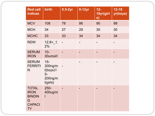 Red cell
indices
birth 0.5-2yr 6-12yr 12-
18yr(girl
s)
12-18
yr(boys)
MCV 108 78 86 90 88
MCH 34 27 29 30 30
MCHC 33 33 34 34 34
RDW 12.8+_1.
2%
- - - -
SERUM
IRON
10-
30umol/l
- - - -
SERUM
FERRITI
N
15-
300ng/m
l(boys)1
5-
200ng/m
l(girls)
-
- - -
TOTAL
IRON
BINDIN
G
CAPACI
TY
250-
400ug/m
l
- - - -
 
