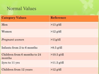Normal Values

 