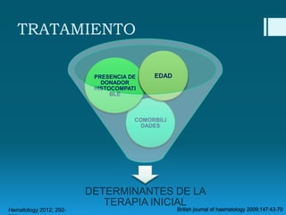 TRATAMIENTO
PRESENCIA DE
DONADOR
HISTOCOMPATI
BLE

EDAD

COMORBILI
DADES

DETERMINANTES DE LA
TERAPIA INICIAL
Hematology 2012; 292-

British journal of haematology 2009;147:43-70

 