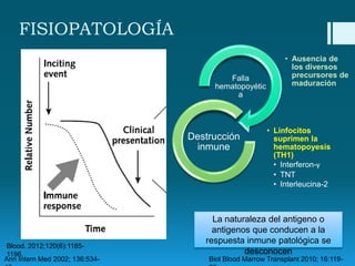 FISIOPATOLOGÍA
Falla
hematopoyétic
a

Destrucción
inmune

Blood. 2012;120(6):11851196.
Ann Intern Med 2002; 136:534-

• Ausencia de
los diversos
precursores de
maduración

• Linfocitos
suprimen la
hematopoyesis
(TH1)
• Interferon-γ
• TNT
• Interleucina-2

La naturaleza del antigeno o
antigenos que conducen a la
respuesta inmune patológica se
desconocen
Biol Blood Marrow Transplant 2010; 16:119-

 