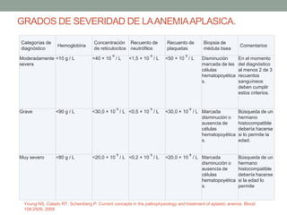 GRADOS DE SEVERIDAD DE LAANEMIAAPLASICA.
Categorías de
diagnóstico
Hemoglobina
Concentración
de reticulocitos
Recuento de
neutrófilos
Recuento de
plaquetas
Biopsia de
médula ósea
Comentarios
Moderadamente
severa
<10 g / L <40 × 10
9
/ L <1,5 × 10
9
/ L <50 × 10
9
/ L Disminución
marcada de las
células
hematopoyética
s.
En el momento
del diagnóstico
al menos 2 de 3
recuentos
sanguíneos
deben cumplir
estos criterios.
Grave <90 g / L <30,0 × 10
9
/ L <0,5 × 10
9
/ L <30,0 × 10
9
/ L Marcada
disminución o
ausencia de
células
hematopoyética
s.
Búsqueda de un
hermano
histocompatible
debería hacerse
si lo permite la
edad.
Muy severo <80 g / L <20,0 × 10
9
/ L <0,2 × 10
9
/ L <20,0 × 10
9
/ L Marcada
disminución o
ausencia de
células
hematopoyética
s.
Búsqueda de un
hermano
histocompatible
debería hacerse
si la edad lo
permite
Young NS, Calado RT, Scheinberg P: Current concepts in the pathophysiology and treatment of aplastic anemia. Blood
108:2509, 2009
 
