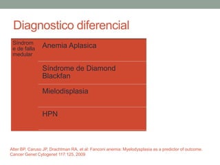 Diagnostico diferencial
Síndrom
e de falla
medular
Anemia Aplasica
Síndrome de Diamond
Blackfan
Mielodisplasia
HPN
Alter BP, Caruso JP, Drachtman RA, et al: Fanconi anemia: Myelodysplasia as a predictor of outcome.
Cancer Genet Cytogenet 117:125, 2009
 
