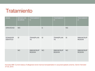 Tratamiento
EDAD MENOS DE
50 AÑOS
TRATAMIENT
O
TRATAMIENT
O
TRATAMIENT
O
GRAVEDAD MG G NG
DONADOR
IDENTICO
SI TRANSPLAN
TE
SI TRANSPLAN
TE
SI INMUNOSUP
RESION
NO INMUNOSUP
RESION
NO INMUNOSUP
RESION
NO INMUNOSUP
RESION
Horowitz MM: Current status of allogeneic bone marrow transplantation in acquired aplastic anemia. Semin Hematol
37:30, 2010
 