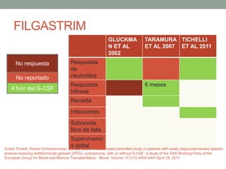 FILGASTRIM
GLUCKMA
N ET AL
2002
TARAMURA
ET AL 2007
TICHELLI
ET AL 2011
Respuesta
de
neutrofilos
Respuesta
trilineal
6 meses
Recaida
Infecciones
Sobrevida
libre de falla
Supervivenci
a gobalAndré Tichelli, Hubert Schrezenmeier, Gérard Socié A randomized controlled study in patients with newly diagnosed severe aplastic
anemia receiving antithymocyte globulin (ATG), cyclosporine, with or without G-CSF: a study of the SAA Working Party of the
European Group for Blood and Marrow Transplantation Blood Volume 117(17):4434-4441 April 28, 2011
No respuesta
No reportado
A fvor del G-CSF
 