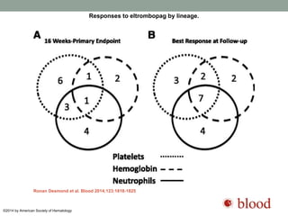 Responses to eltrombopag by lineage.
Ronan Desmond et al. Blood 2014;123:1818-1825
©2014 by American Society of Hematology
 