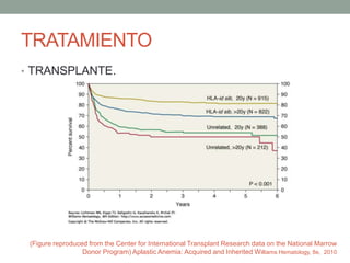 TRATAMIENTO
• TRANSPLANTE.
(Figure reproduced from the Center for International Transplant Research data on the National Marrow
Donor Program) Aplastic Anemia: Acquired and Inherited Williams Hematology, 8e, 2010
 