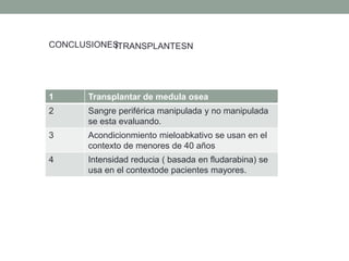 CONCLUSIONES
1 Transplantar de medula osea
2 Sangre periférica manipulada y no manipulada
se esta evaluando.
3 Acondicionmiento mieloabkativo se usan en el
contexto de menores de 40 años
4 Intensidad reducia ( basada en fludarabina) se
usa en el contextode pacientes mayores.
ITRANSPLANTESN
 