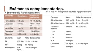 Exámenes complementarios.
• Se evidenció Pancitopenia con: Se le hizo dos mielogramas resultado: hipoplasia severa.
Elemento Resultados Valores de
referencia
Hemoglobina 6.6 g/dL 10- 15.5 g/dL
Leucocitos 560 /μL 4500 – 11000
/μL
Neutrófilos 200 /μL 2000 -7500 /μL
Plaquetas 4,000/μL 150-400 /μL
Albúmina 3.86 mg/dL 4- 5.9 g/dL
Elemento Valor Valor de referencia
Bilirrubina total 0.67 mg/dL 0.3 – 1.0 mg/dL
Bilirrubina directa 0.26 mg/dL 0.1 – 0.3 mg/dL
Fosfatasa
alcalina
294 UI/L 65 – 210 UI/L
TGO 23 UI/L
TGP 34 UI/L
LDH 358 UI/L
PCR 84 mg/dL
Creatinina 0.5 mg/dL 0.3 – 0.6 mg/dL
Urea 36 mg/dL
Elemento Valor Valor de referencia
TP 12.7 seg 11.0 – 125. seg
TPT 36 seg 60-70 seg
Fibrinógeno 249
mg/dL
200-400 mg/dL
 