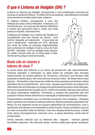 4
Linfoma ou Doença de Hodgkin corresponde a uma proliferação anormal que
começa no sistema linfático. Amelhor forma de explicar essa doença é começar
com uma breve revisão sobre esse sistema:
O que é Linfoma de Hodgkin (DH) ?O que é Linfoma de Hodgkin (DH) ?
A causa exata dos linfomas e os meios de preveni-los são desconhecidos.
Pessoas expostas a herbicidas ou altas doses de radiação (por exemplo
sobreviventes da bomba atômica de Hiroshima, indivíduos que tenham sido
expostos à radioterapia) têm uma chance um pouco maior de desenvolver essa
doença. Há também maior taxa de incidência entre pessoas que tenham certos
distúrbios de imunodeficiência, bem como aquelas que tenham se tratado com
altas doses de quimioterapia ou drogas imunossupressivas para outras doenças,
tais como transplante de coração ou rim, artrite reumatóide, doença renal crônica
ou lúpus eritematoso sistêmico. Entretanto, a maioria dos pacientes não tem
qualquer história destes distúrbios ou exposição à radioterapia ou quimioterapia.
Pesquisadores acreditam que os linfomas envolvem uma complexa interação
entre a genética do indivíduo e fatores externos. Muitos pacientes descobrem ter
falhas na sua resposta imune em grupos específicos de cromossomos, mas o
significado real dessas anormalidades é ainda incerta. Outros acreditam que um
ou mais vírus podem estar envolvidos, mas uma relação direta de causa e efeito
entre vários microrganismos, incluindo vírus e esses distúrbios, ainda não foi
comprovada.
Vários estudos indicam que os linfomas não seguem nenhum padrão
hereditário aparente, não havendo ainda, nenhum dado para apoiar quaisquer
Quais são as causas e
fatores de risco ?
O sistema linfático corresponde a uma das
defesas do corpo contra infecções e doenças, e é
constituído por um conjunto de células (linfócitos)
e canais que percorrem todo o corpo, por onde
passa um líquido, chamado linfa.
A Doença de Hodgkin (ou Linfoma de Hodgkin) é
considerada uma das formas de câncer com
melhor resposta ao tratamento. A taxa total de
cura é atualmente estimada em 75%. Noventa
por cento de todas as pessoas diagnosticadas
com a doença em estágio inicial e cerca de mais
de 50% daqueles com um estágio mais avança-
do, estão vivendo mais de 10 anos após o trata-
mento sem qualquer sinal de recaída.
MO
D
B
TGI
D = DIAFRAGMA - MO = MEDULA ÓSSEA
B = BAÇO - TGI = TRATO GASTROINTESTINAL
 