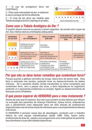 Diante de tudo que foi exposto, fica claro que existem muitos fatores que influem
na evolução dos pacientes de Doença Falciforme. Dessa forma, entendemos
que o atendimento mais adequado deve ser feito através de profissionais
especializados nas diversas áreas de interesse para o acompanhamento desses
indivíduos.
O HEMORIO é pioneiro nesse tipo de abordagem, contando com o trabalho
efetivo de uma equipe interdisciplinar desde 1996. Dela, fazem parte,
profissionais da área de saúde o que proporciona uma visão global do paciente,
seus familiares e suas dificuldades específicas.
O quadro abaixo resume os passos a serem seguidos, de acordo com o grau de
dor. Seu médico dará as orientações adequadas.
Como usar a Tabela Analógica da Dor ?
Por que não se deve tomar remédios que contenham ferro?
Porque quando a glóbulo vermelho se rompe, libera ferro de dentro dele. Este
ferro é estocado nos tecidos, podendo levar ao desenvolvimento de lesões
crônicas. Se o paciente recebe muitas transfusões ou toma compostos que
contenham ferro, com o passar dos anos, o ferro deposita-se no organismo
podendo vir a apresentar problemas no coração, fígado ou desenvolvimento de
doenças como o Diabetes.
O que posso esperar do HEMORIO para o meu tratamento ?
3 - O uso de analgésico deve ser
CONTÍNUO;
4 - Para cada intensidade de dor, o tratamen-
to deve começar de forma diferente;
5 - O nível da dor deve ser medido pela
TabelaAnalógica da Dor (veja figura ao lado).
INTENSIDA-
DE DE DOR
INICIO
DO TRATAMENTO
APÓS 24 HORAS
SEM DOR
APÓS MAIS DE
24 HORAS SEM
DOR
EM CASO DE
RETORNO DA
DOR
DIPIRONA DE 8/8 H,
SÓ PARAR APÓS
24 H SEM DOR
RETIRAR
A DIPIRONA
PROCURAR A
EMERGÊNCIA
DO HEMORIO
DIPIRONA DE 8/8 H +
DICLOFENACO DE 8/8 H
INTERCALADOS ATÉ
24 H SEM DOR
RETIRAR O
DICLOFENACO E
MANTER DIPIRONA DE
6/6 H POR MAIS 24 H
DIPIRONA DE 8/8 H +
DICLOFENACO DE 8/8H +
CODEÍNA DE 4/4 H,
ATÉ 24 H SEM DOR
RETIRAR A DIPIRONA
E MANTER A
CODEÍNA DE 8/8 H
ALTERNADO COM
DICLOFENACO DE 8/8 H
RETIRAR
A CODEÍNA E
MANTER O
DICLOFENACO
POR MAIS 24 H
HEMORIO
1 2 3
1 2 3
OUT/00
ESCALA ANALÓGICA DA DOR
4 5 6
4 5 6
7 8 9 10
7 8 9 10
INSTITUTO ESTADUAL DE HEMATOLOGIA
ARTHUR DE SIQUEIRA CAVALCANTI
GOVERNO DO ESTADO DO RIO DE JANEIRO
SECRETARIA DE ESTADO DE SAÚDE
11
 