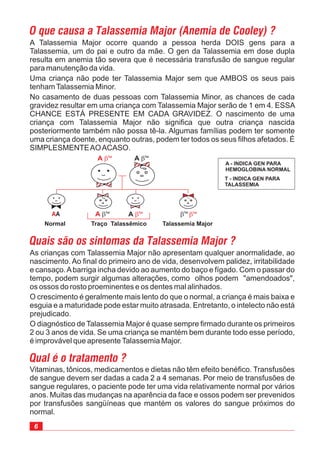 6
A Talassemia Major ocorre quando a pessoa herda DOIS gens para a
Talassemia, um do pai e outro da mãe. O gen da Talassemia em dose dupla
resulta em anemia tão severa que é necessária transfusão de sangue regular
para manutenção da vida.
Uma criança não pode ter Talassemia Major sem que AMBOS os seus pais
tenhamTalassemia Minor.
No casamento de duas pessoas com Talassemia Minor, as chances de cada
gravidez resultar em uma criança com Talassemia Major serão de 1 em 4. ESSA
CHANCE ESTÁ PRESENTE EM CADA GRAVIDEZ. O nascimento de uma
criança com Talassemia Major não significa que outra criança nascida
posteriormente também não possa tê-la. Algumas famílias podem ter somente
uma criança doente, enquanto outras, podem ter todos os seus filhos afetados. É
SIMPLESMENTEAOACASO.
As crianças com Talassemia Major não apresentam qualquer anormalidade, ao
nascimento. Ao final do primeiro ano de vida, desenvolvem palidez, irritabilidade
e cansaço.Abarriga incha devido ao aumento do baço e fígado. Com o passar do
tempo, podem surgir algumas alterações, como olhos podem "amendoados",
os ossos do rosto proeminentes e os dentes mal alinhados.
O crescimento é geralmente mais lento do que o normal, a criança é mais baixa e
esguia e a maturidade pode estar muito atrasada. Entretanto, o intelecto não está
prejudicado.
O diagnóstico de Talassemia Major é quase sempre firmado durante os primeiros
2 ou 3 anos de vida. Se uma criança se mantém bem durante todo esse período,
é improvável que apresenteTalassemia Major.
A - INDICA GEN PARA
HEMOGLOBINA NORMAL
O que causa a Talassemia Major (Anemia de Cooley) ?
Quais são os sintomas da Talassemia Major ?
Vitaminas, tônicos, medicamentos e dietas não têm efeito benéfico. Transfusões
de sangue devem ser dadas a cada 2 a 4 semanas. Por meio de transfusões de
sangue regulares, o paciente pode ter uma vida relativamente normal por vários
anos. Muitas das mudanças na aparência da face e ossos podem ser prevenidos
por transfusões sangüíneas que mantém os valores do sangue próximos do
normal.
Qual é o tratamento ?
T - INDICA GEN PARA
TALASSEMIA
Normal Traço Talassêmico Talassemia Major
AA
A bTal
A bTal
A bTal
bTal
A bTal
bTal
 