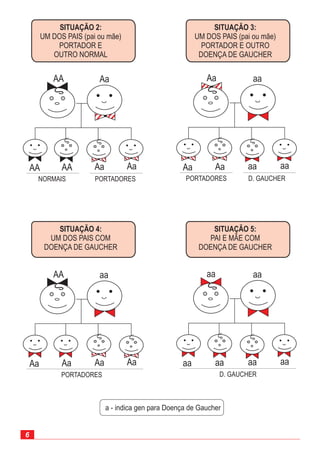 6
a - indica gen para Doença de Gaucher
SITUAÇÃO 2:
UM DOS PAIS (pai ou mãe)
PORTADOR E
OUTRO NORMAL
SITUAÇÃO 4:
UM DOS PAIS COM
DOENÇA DE GAUCHER
SITUAÇÃO 3:
UM DOS PAIS (pai ou mãe)
PORTADOR E OUTRO
DOENÇA DE GAUCHER
SITUAÇÃO 5:
PAI E MÃE COM
DOENÇA DE GAUCHER
Aa
aa
AA
AA
Aa
aa
AA
Aa
aa
aa
Aa
Aa
aa
aa
Aa
Aa
aa
aa
Aa
aa
Aa
aa
AA
Aa
PORTADORESNORMAIS
PORTADORES
D. GAUCHER
D. GAUCHER
PORTADORES
 