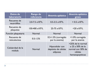 Datos de          Rango de                              Anemia aplásica
                                       Anemia aplásica
   laboratorio         referencia                                grave
   Recuento de
                      2.0-7.5 x109/L     0.5-3.5 x109/L         < 0.5 x109/L
    neutrófilos
   Recuento de
                      150-400 x109/L      25-75 x109/L          <20 x109/L
    plaquetas
Función plaquetaria      Normal             Normal                Normal
   Recuento de                         0.5-1.5% (corregido    <1.0% corregido
                         0.5-1.5%
   reticulocitos                          por la anemia)       por la anemia
                                                             <25% de lo normal
                                        Hipocelular con       o 25 a 50% de lo
 Celularidad de la
                         Normal        depósito de células   normal con 30% de
     médula
                                           adiposas                células
                                                              hematopoyéticas
 