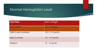 Normal Hemoglobin Level
Adult Male 13.5 – 17.5 g/L
Adult Female 11.5 – 15.5 g/dL
Child (1 year to puberty) 11.0 – 13.5 gm/dL
Baby (3 months) 9.5 – 12.5 gm/dL
Newborn 15 - 21 gm/dL
 