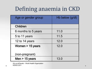 Defining anaemia in CKD
Age or gender group Hb below (g/dl)
Children
6 months to 5 years 11.0
5 to 11 years 11.5
12 to 14 years 12.0
Women > 15 years
(non-pregnant)
12.0
Men > 15 years 13.0
Hb cut-off levels – World Health Organization
KDIGO 2011
 