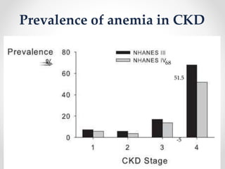 Prevalence of anemia in CKD
68
51.5
-5
 