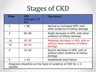 Stages of CKD
Stage GFR
(ml/min/1.73
m2)
Description
1 > 90 Normal or increased GFR, with
other evidence of kidney damage
2 60–89 Slight decrease in GFR, with other
evidence of kidney damage
3a 45–59 Moderate decrease in GFR, with or
without other evidence of kidney
damage
3b 30–44
4 15–29 Severe decrease in GFR, with or
without other evidence of kidney
damage
5 < 15 Established renal failure
Diagnosis should be on the basis of evidence of CKD for ≥ 3
months
 