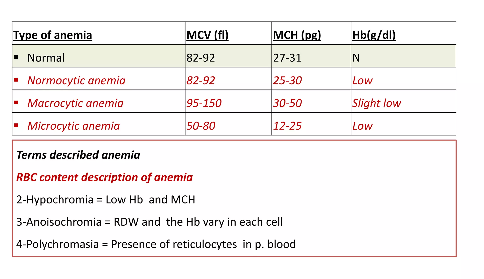 Type of anemia MCV (fl) MCH (pg) Hb(g/dl)
▪ Normal 82-92 27-31 N
▪ Normocytic anemia 82-92 25-30 Low
▪ Macrocytic anemia 95-150 30-50 Slight low
▪ Microcytic anemia 50-80 12-25 Low
Terms described anemia
RBC content description of anemia
2-Hypochromia = Low Hb and MCH
3-Anoisochromia = RDW and the Hb vary in each cell
4-Polychromasia = Presence of reticulocytes in p. blood
 