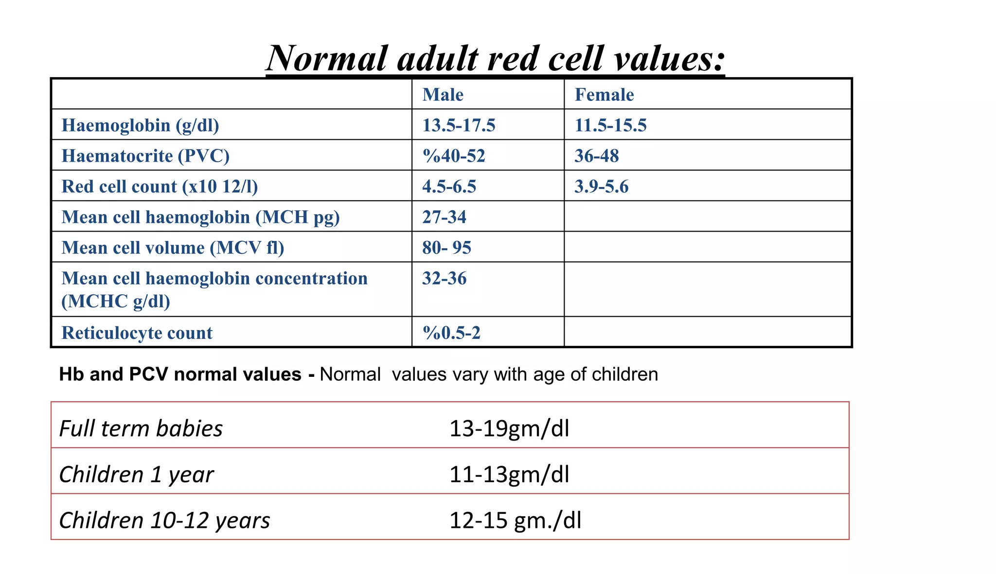 Normal adult red cell values:
Female
Male
11.5-15.5
13.5-17.5
Haemoglobin (g/dl)
36-48
%40-52
Haematocrite (PVC)
3.9-5.6
4.5-6.5
Red cell count (x10 12/l)
27-34
Mean cell haemoglobin (MCH pg)
80- 95
Mean cell volume (MCV fl)
32-36
Mean cell haemoglobin concentration
(MCHC g/dl)
%0.5-2
Reticulocyte count
Hb and PCV normal values - Normal values vary with age of children
Full term babies 13-19gm/dl
Children 1 year 11-13gm/dl
Children 10-12 years 12-15 gm./dl
 