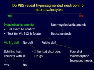 Do PBS reveal hypersegmented neutrophil or
macroovaloctytes
Yes No
Megaloblastic anemia Nonmegaloblastic anemia
• BM exam to confirm
• Test for Vit B12 & folate Reticulocytosis
Vit B12 defi No defi Folate defi
Schilling test - Inherited disorders Poor diet
corrects with IF - Drugs Malabsorption
Increased needs
Yes No
 