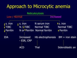 Approach to Microcytic anemia
Reticulocytosis
Low / Normal Increased
s. iron s. iron N serum iron s. iron
TIBC N / TIBC Normal TIBC Normal TIBC
Ferritin N or Ferritin Normal ferritin Ferritin
IDA Increased Hb electrophoresis BM + iron stain
- ESR, CRP
ACD Thal Sideroblastic an
 