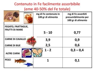 Contenuto in Fe facilmente assorbibile
(eme 40-50% del Fe totale)
mg di Fe contenuto in
100 gr di alimento

FEGATO, FRATTAGLIE,
FRUTTI DI MARE

CARNE DI CAVALLO
CARNE DI BUE

mg di Fe assorbiti
presumibilmente per
100 gr di alimento

5 - 10

0,77

3,9
2,5
1-2

0,9
0,6
0,3 – 0,4

1

0,1

ALTRE CARNI
PESCI

 