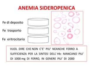 ANEMIA SIDEROPENICA
Fe di deposito
Fe trasporto
Fe eritrocitario
VUOL DIRE CHE NON C’E’ PIU’ NEANCHE FERRO A
SUFFICIENZA PER LA SINTESI DELL’ Hb: MANCANO PIU’
DI 1000 mg DI FERRO, IN GENERE PIU’ DI 2000

 
