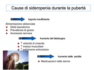 Cause di sideropenia durante la pubertà
Apporto insufficiente

Alimentazione sbilanciata
Dieta ipocalorica
Prevalenza di grassi
Anoressia nervosa
Aumento del fabbisogno

velocità di crescita
massa muscolare
patrimonio eritrocitario
Aumento delle perdite

Mestruazioni nelle donne

 