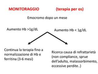.

MONITORAGGIO

(terapia per os)

Emocromo dopo un mese
Aumento Hb >1g/dL

Continua la terapia fino a
normalizzazione di Hb e
ferritina (3-6 mesi)

Aumento Hb < 1g/dL

Ricerca causa di refrattarietà
(non compliance, sprue
dell’adulto, malassorbimento,
eccessive perdite..)

 