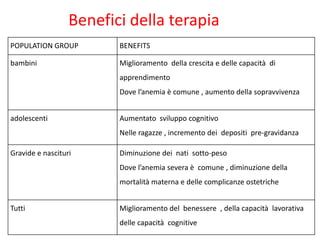 Benefici della terapia
POPULATION GROUP

BENEFITS

bambini

Miglioramento della crescita e delle capacità di
apprendimento
Dove l’anemia è comune , aumento della sopravvivenza

adolescenti

Aumentato sviluppo cognitivo
Nelle ragazze , incremento dei depositi pre-gravidanza

Gravide e nascituri

Diminuzione dei nati sotto-peso
Dove l’anemia severa è comune , diminuzione della
mortalità materna e delle complicanze ostetriche

Tutti

Miglioramento del benessere , della capacità lavorativa

delle capacità cognitive

 