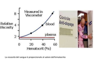 La viscosità del sangue è proporzionale al valore dell’ematocrito

 